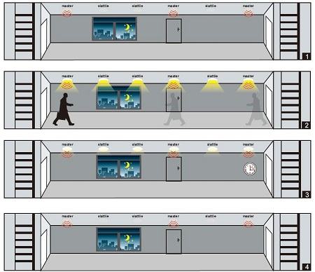 Intelligent System Working UFO High Bay Luminaire 