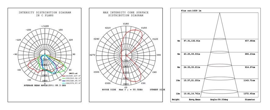 Lighting Distribution of 30W Street Light