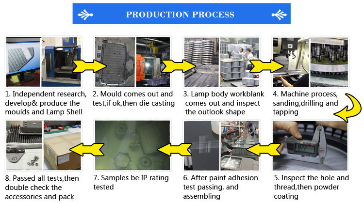 Product Process