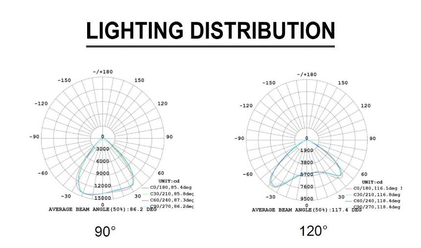 Graphene UFO Uniform Lighting Distribution Curves
