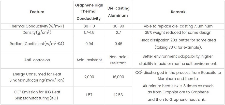 Good Heat Dissipation Graphene Lighting Advantage over Die-casting LED Light Body