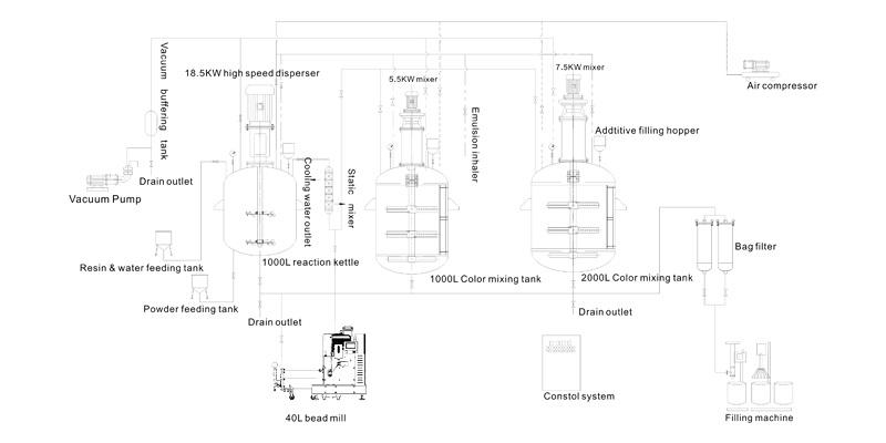 Complete Emulsion Water Based Paint Production Line