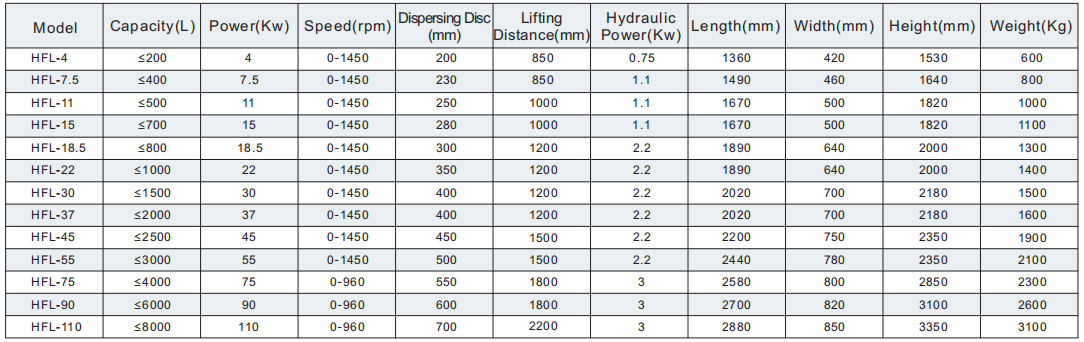 1000L high speed disperser machine