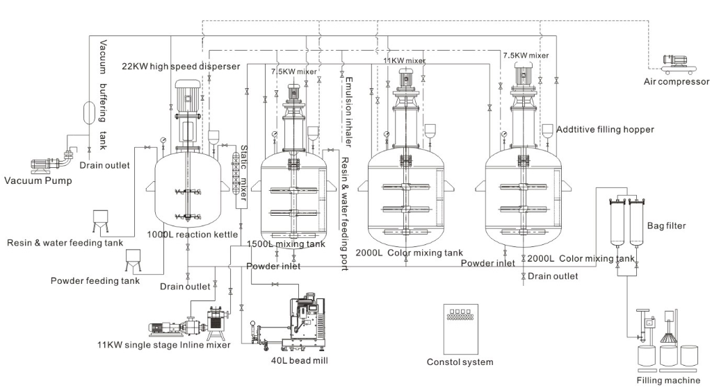 HYE-6000 paint production line equipment HYE-6000 paint production line equipment