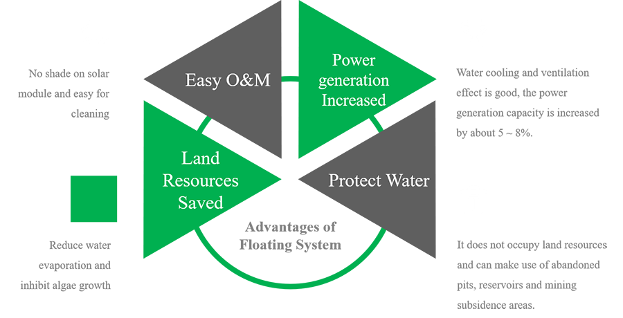 pv floating system foundation