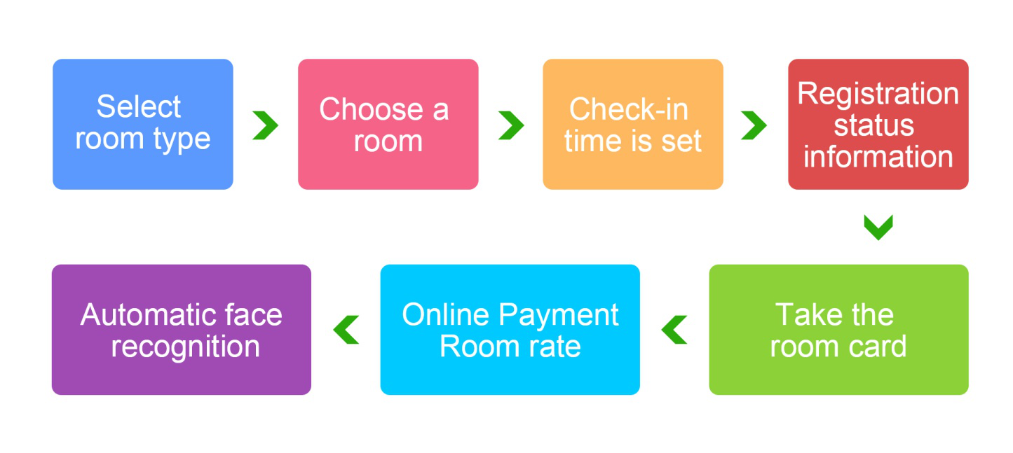 Self check in kiosk for hotel