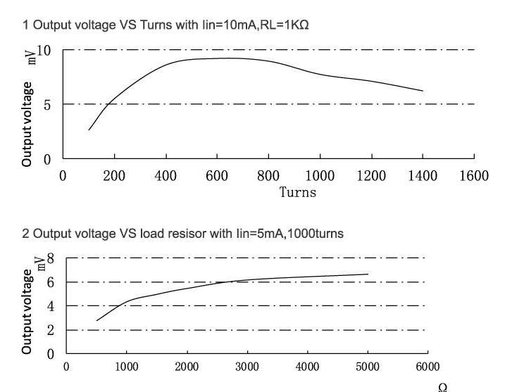 PCB Mounting Zero phase current transformer