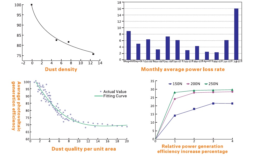 How often to clean solar panels