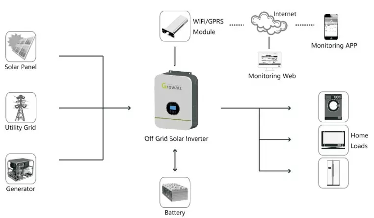 Off grid inverter