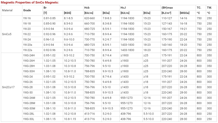 Samarium Cobalt (SmCo) magnets properties