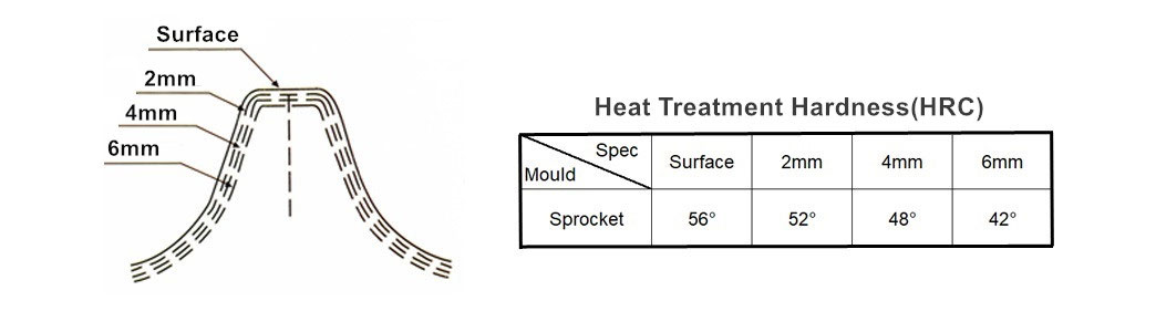 Drive Sprocket Hardness