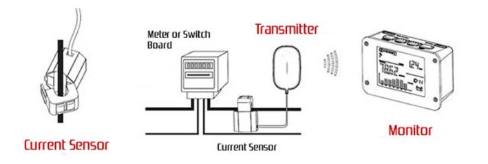 Energy Saving Smart Home Energy Monitor