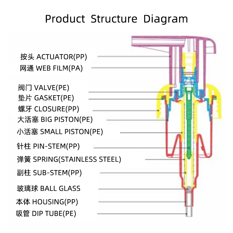 Foaming Soap Dispensers Pump Structure