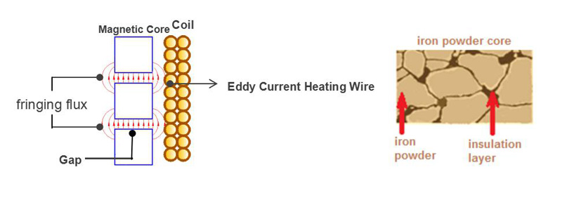 Flat Wire Toroidal Inductor