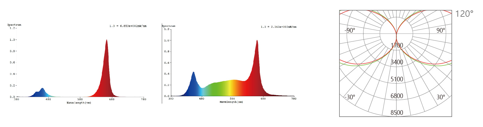 Interlight LED Light fixture for indoor & Greenhouse Solution