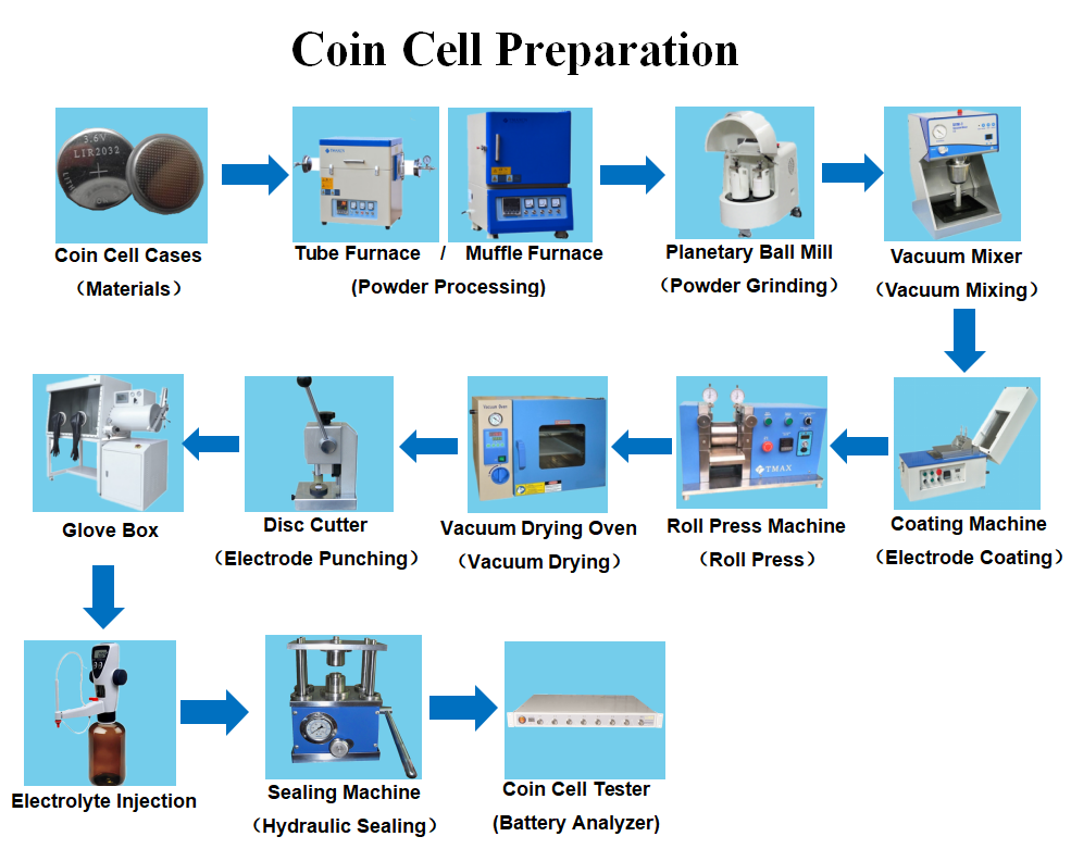 Coin Cell fabrication