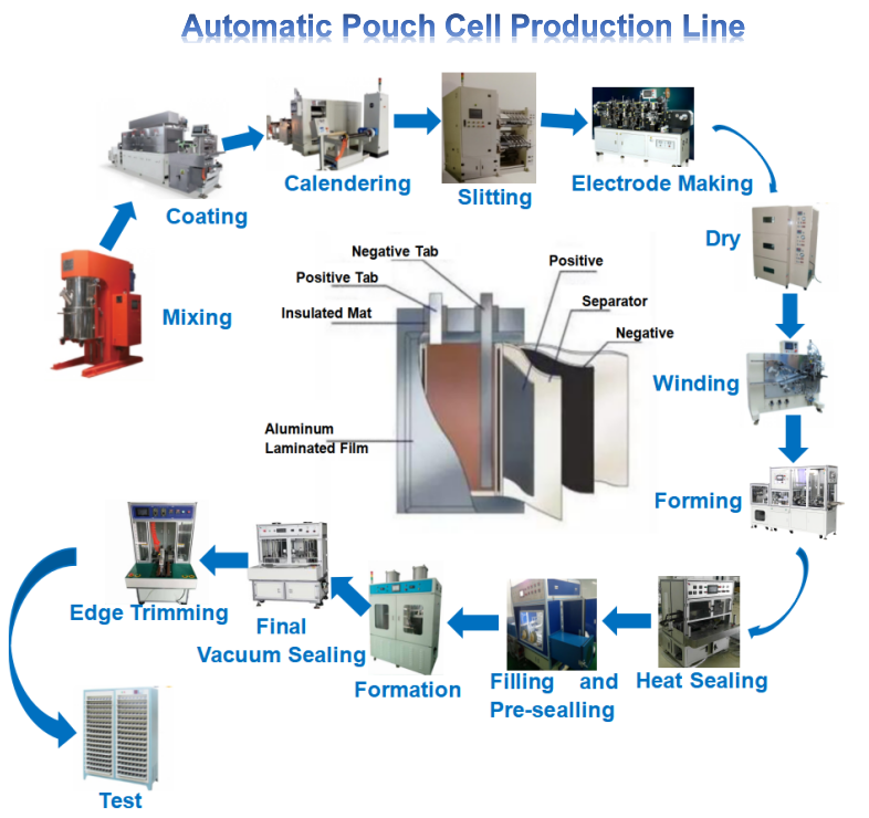 Pouch Cell Production line