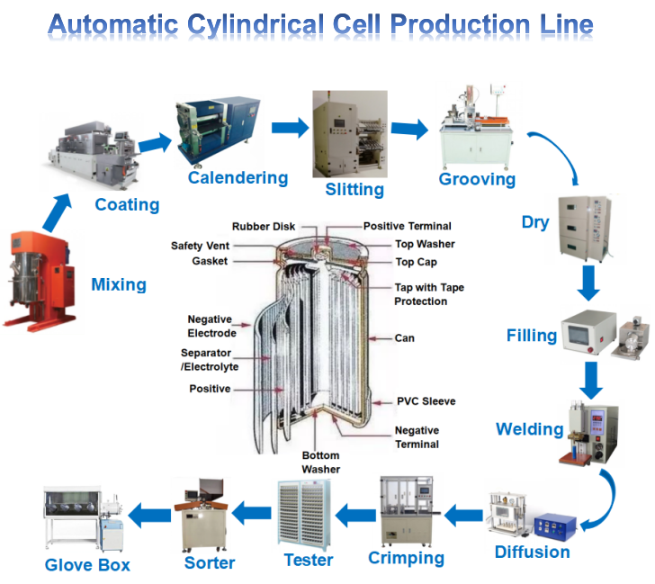 Cylindrical Cell Production Plant