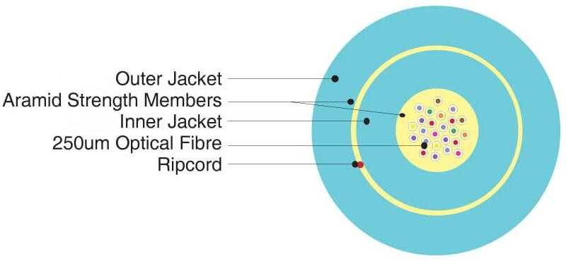 Double jacket micro cable structure