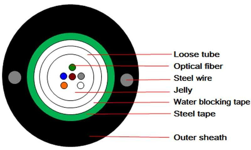 Section drawing of GYXTW cable