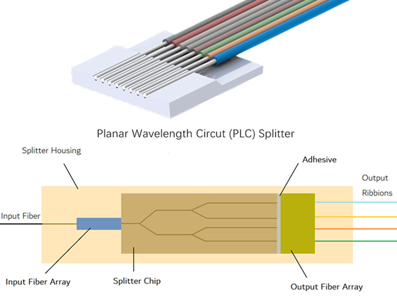 PLC Splitter structure PLC Splitter structure