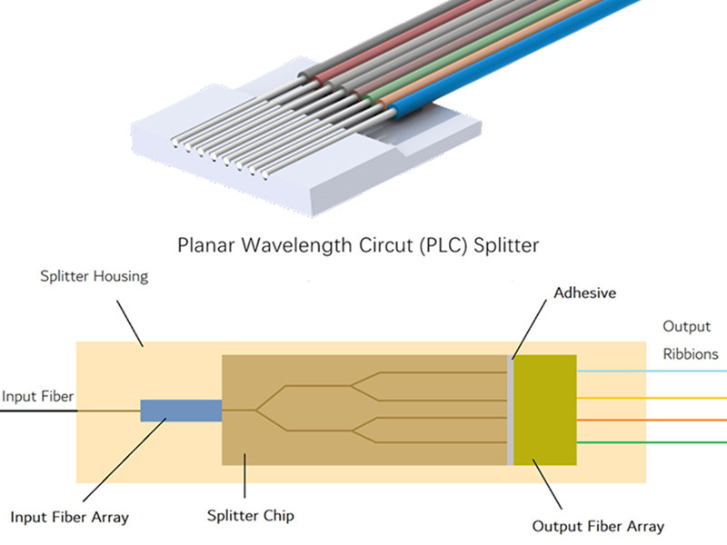 PLC SPLITTER ABS BOX Structure