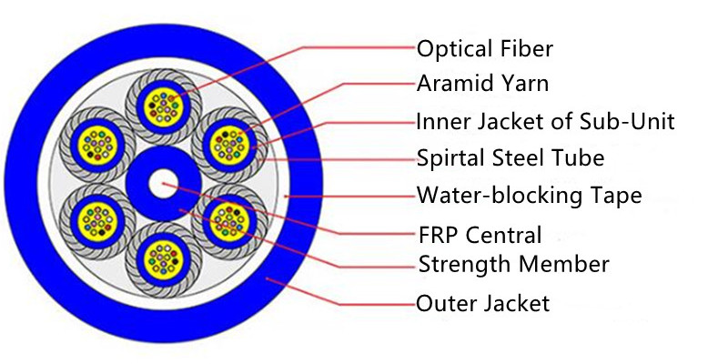 Multicore armoured cable