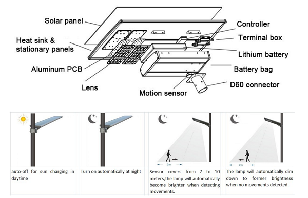 All in one solar street light inside structure All in one solar street light inside structure