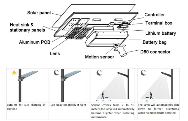 All in one solar street light inside structure