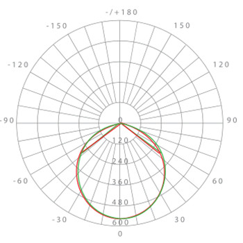  LED downlight intensity data