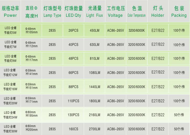 Spiral LED lamps specifications Spiral LED lamps specifications
