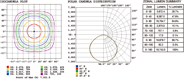 DISTRIBUTION CURVE OF INDOOR SMART HIGH BAY