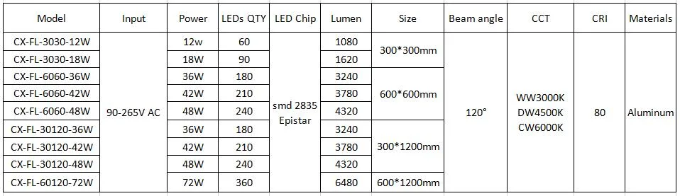 New Products LED Panel Market Back Lit 60*120 Light 72W with Optical Lens Panellight