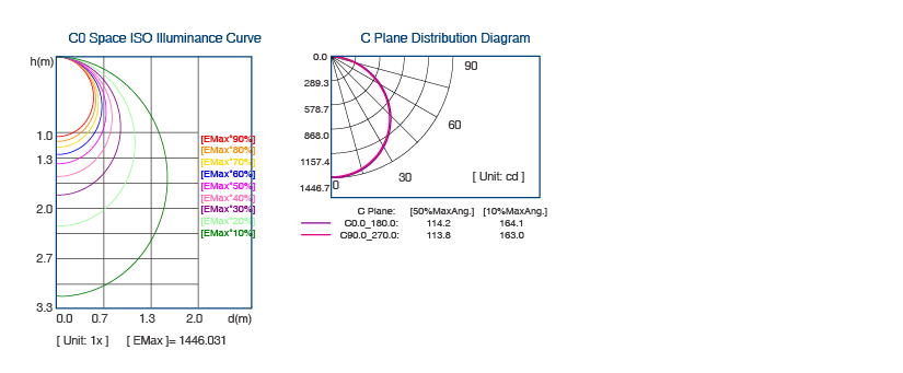 the distribution curve of troffer light intelligent system controlled