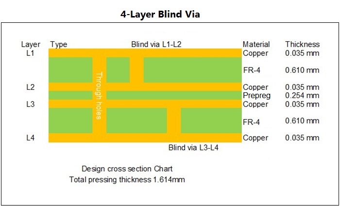 Stack up 4 Layer Blind Via