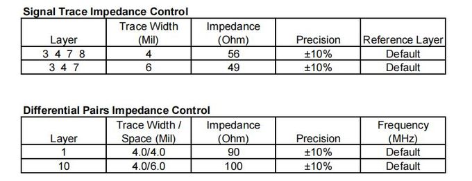 Impedance table