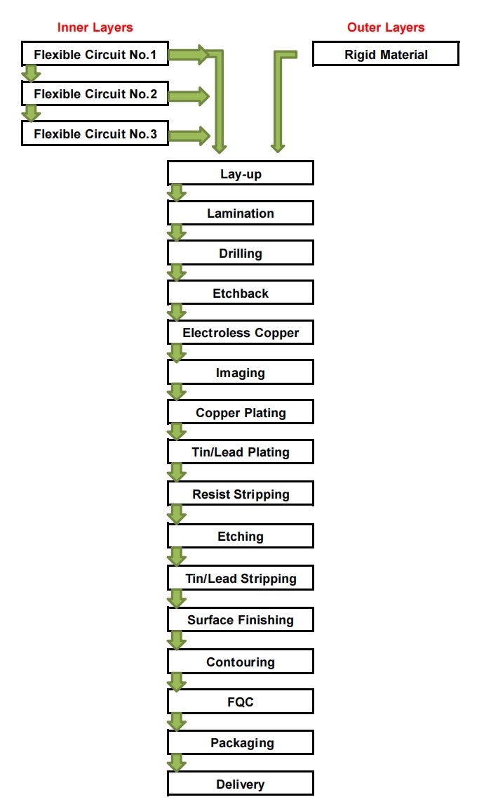 Process of Multilayer FPC