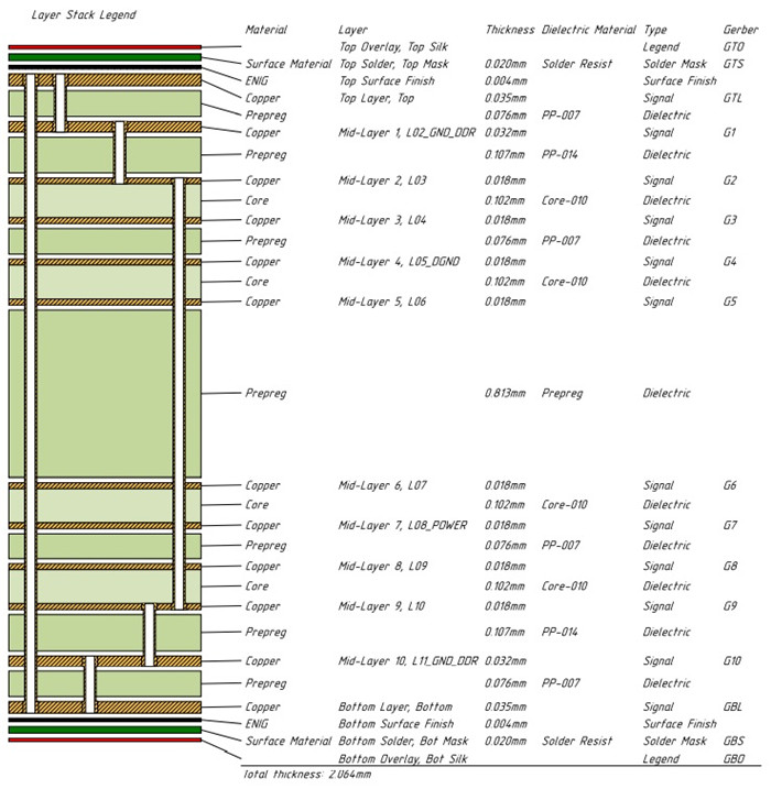 12-layer stackup & vias