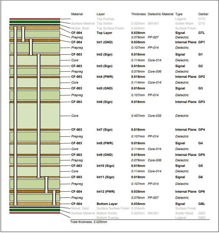 14-Layer Stackup & Vias