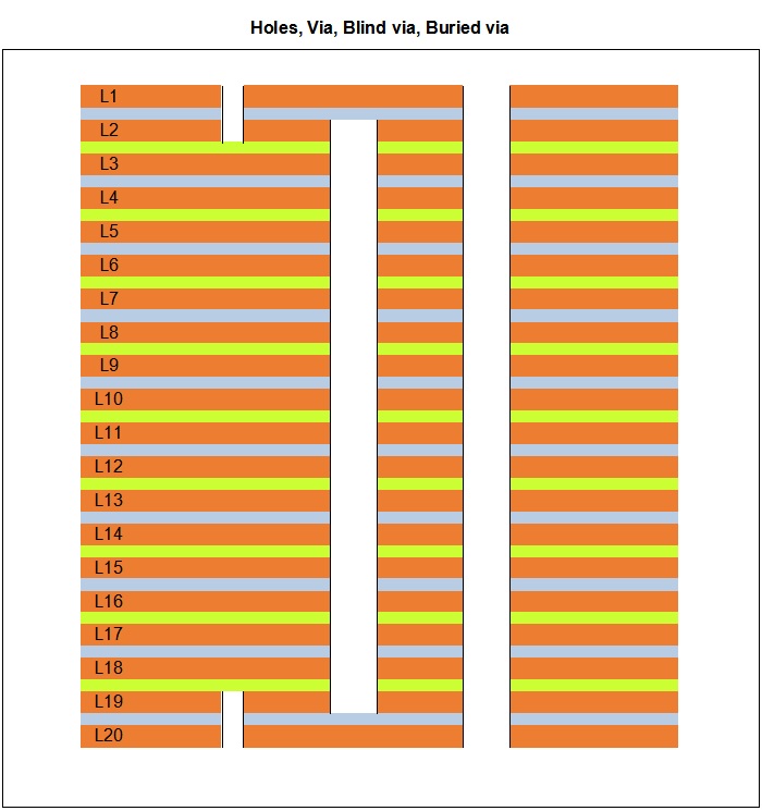 Holes, Via, Blind via, Buried via