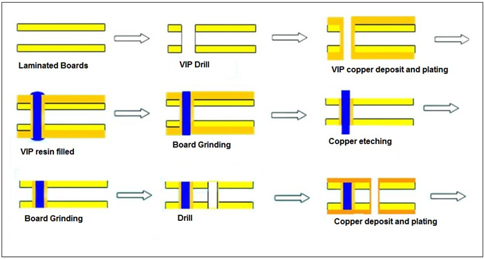 Process of VIP