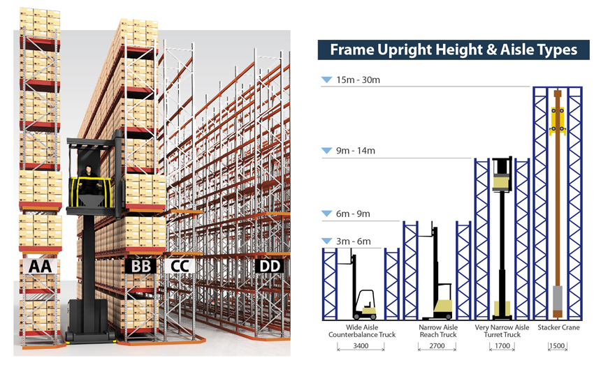 Very Narrow Aisle racking system