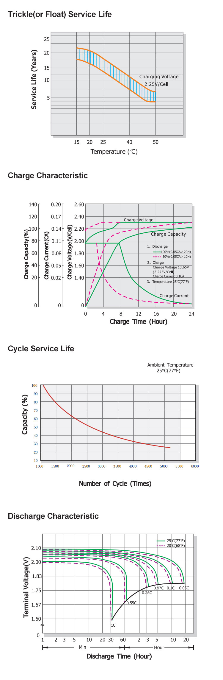 Solar Storage Tubular Gel Battery