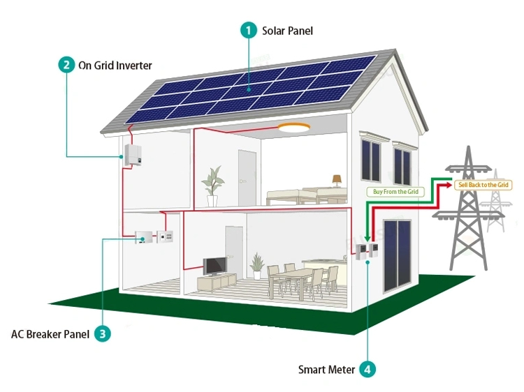 On grid solar system for home