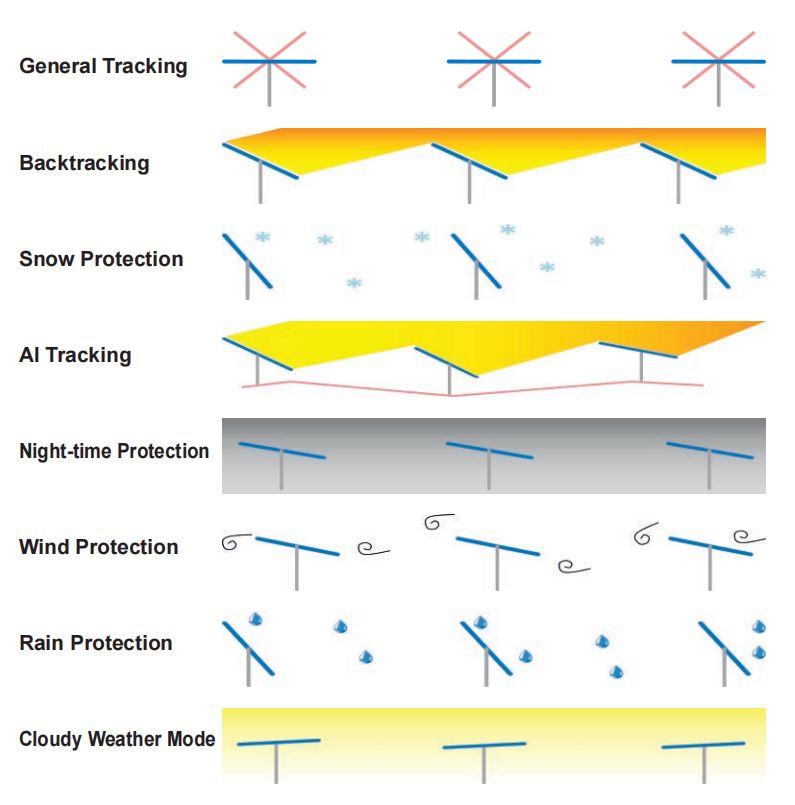 Single-axis Tracker System operating mode