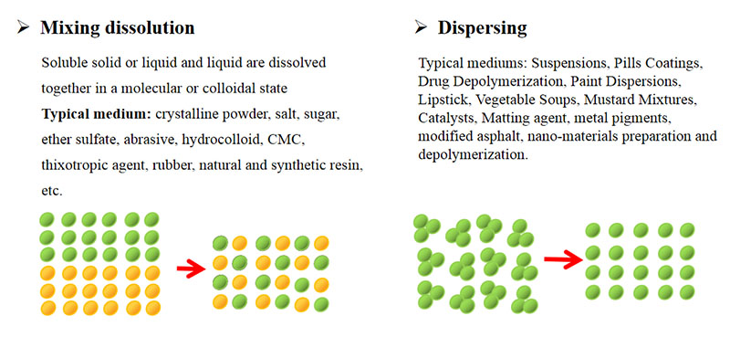 high speed homogenizer