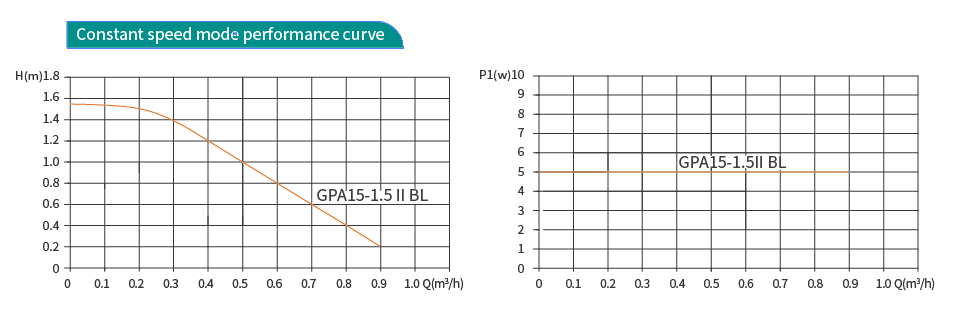 GPA15-1.5 BL High Efficiency Microcirculation Pump GPA15-1.5 BL High Efficiency Microcirculation Pump