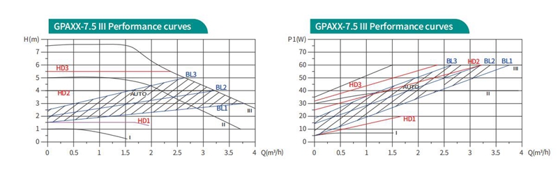 High-efficiency circulators with screwed connection