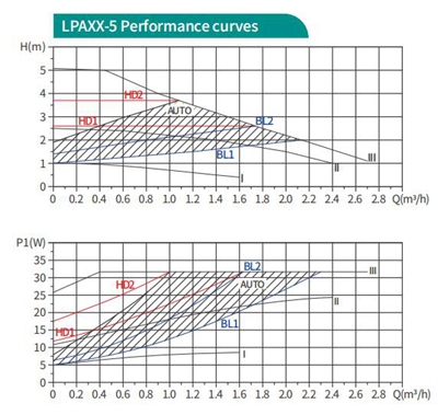 LPA 20-5 High Efficiency Circulator Pump