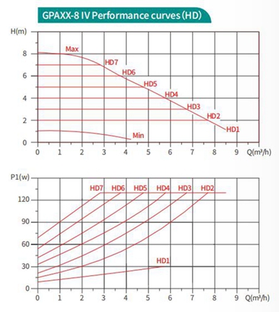 Industrial heating GPA40-8F IV High Efficiency Circulator Pump